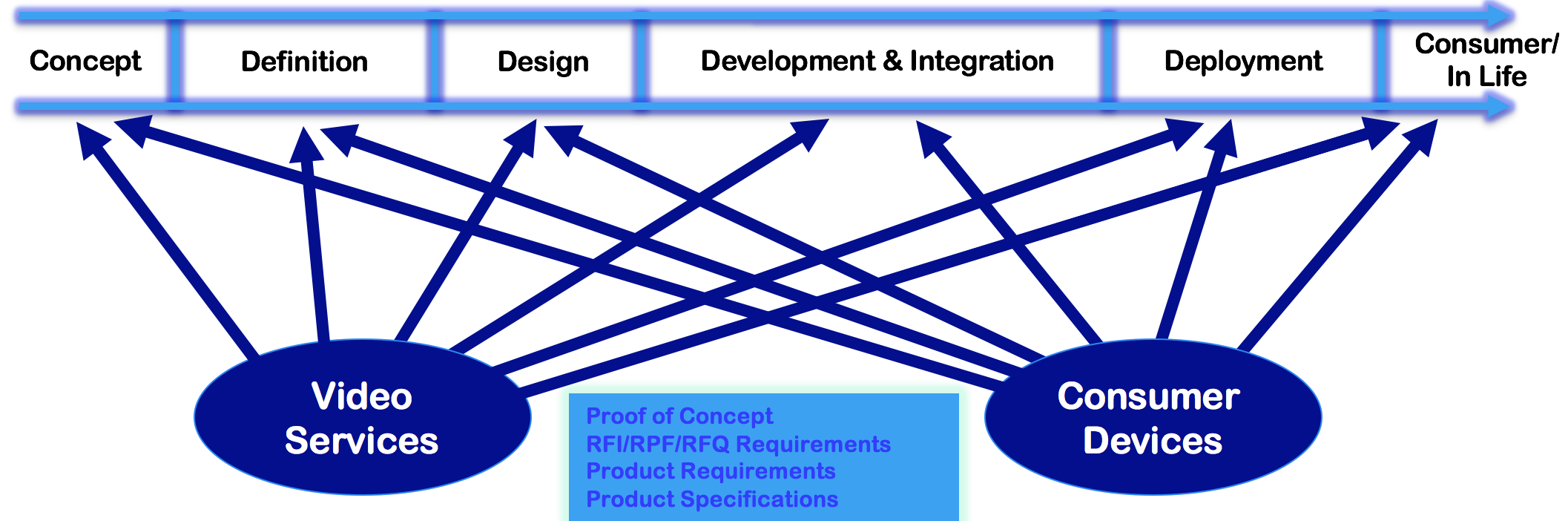 Concept to Consumer – Devices – Fairmile West